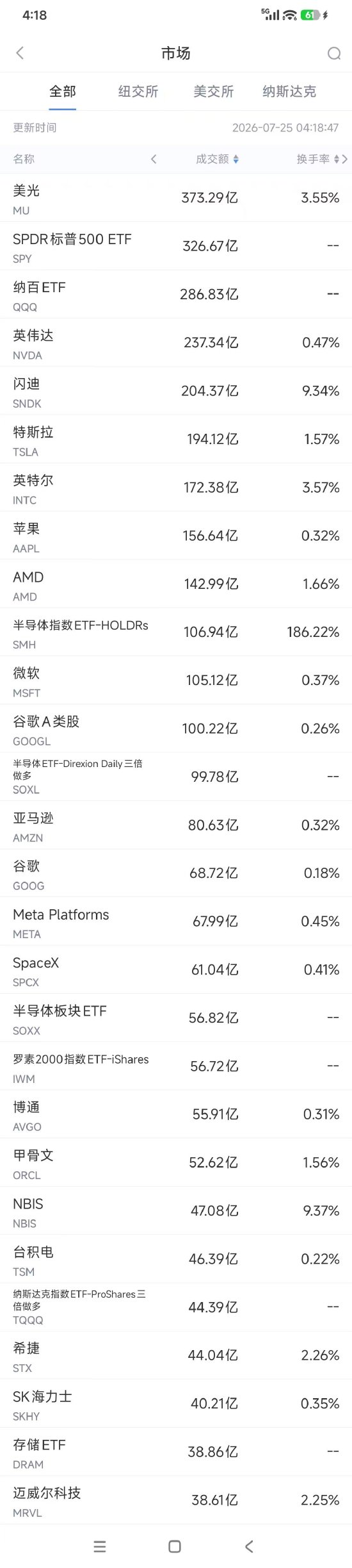 7月25日美股成交额前20：特斯拉遭遇2022年以来最大单周跌幅