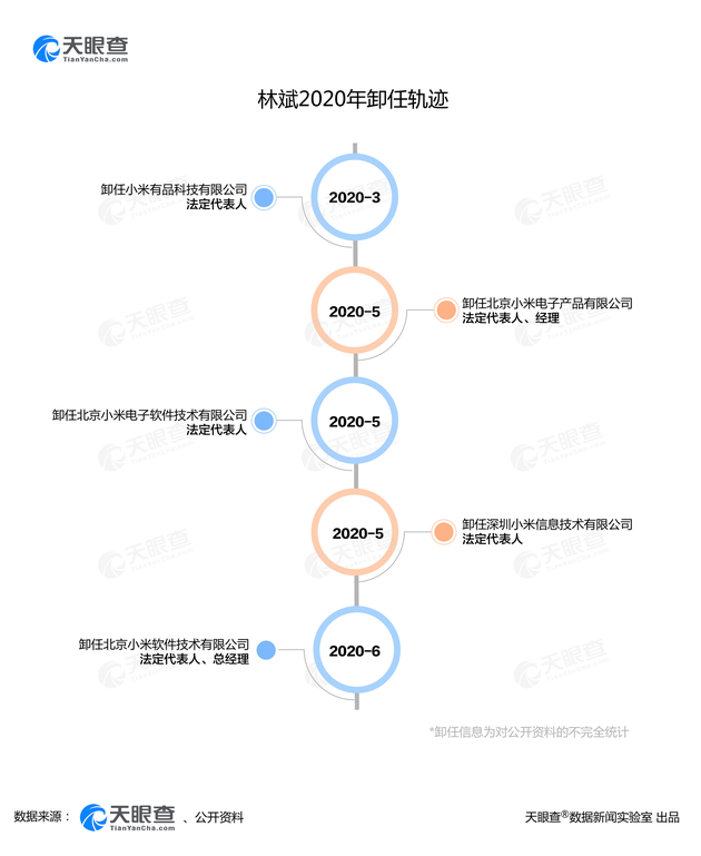 林斌卸任北京小米软件技术有限公司法定代表人、总经理