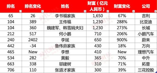 富豪榜中的汽车人TOP10 图片来源：时代财经制 数据来源：胡润百富