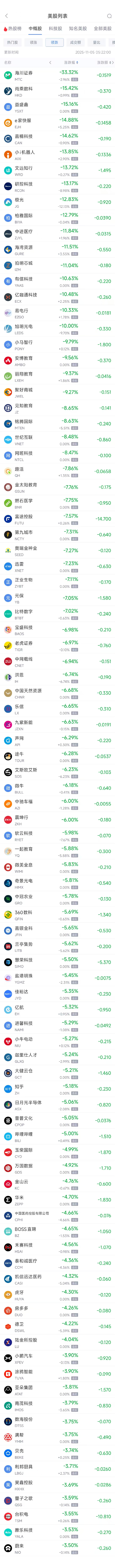 11月5日热门中概股普跌,台积电跌3.53%,阿里巴巴跌2.03%
