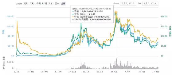 EOS最高曾涨至21.46美元，折合146元（9月1日汇率计算）