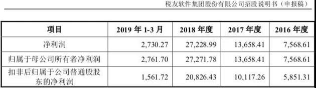 税友集团拟IPO 蚂蚁金服持股4.99%成最大机构投资者