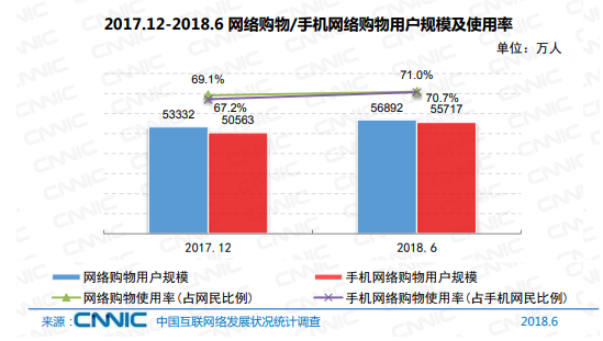 图30 2017.12-2018.6网络购物/手机网络购物用户规模及使用率