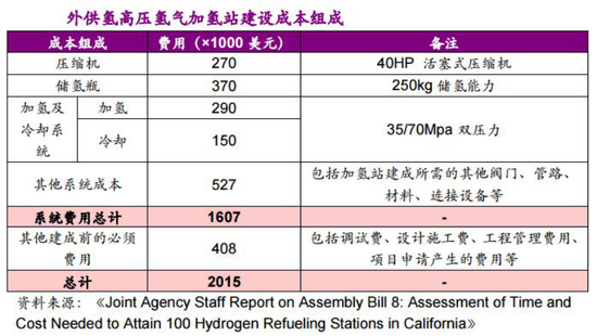 图8：加氢站建设成本组成