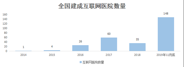 36氪制图；数据来源：《2020年中国互联网医院发展研究报告》