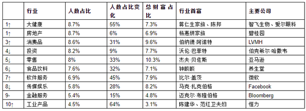 来源:《2021世茂港珠澳口岸城•胡润全球富豪榜》↑对比去年排名上升 ↓对比去年排名下降 –对比去年排名不变