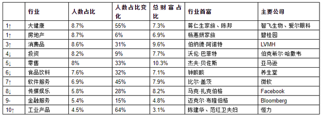 来源：《2021世茂港珠澳口岸城•胡润全球富豪榜》 ↑对比去年排名上升  ↓对比去年排名下降  –对比去年排名不变