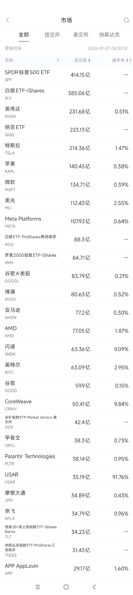 哔哩哔哩:生活杉德卡回收-1月27日美股成交额前20：微软发布AI芯片以减少对英伟达的依赖