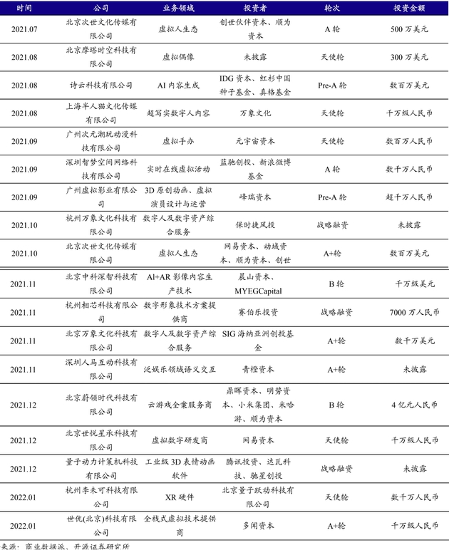 2021.07-2022.01 虚拟人融资项目汇总