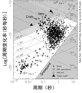 图2 脉冲星“周期/周期变化率”关系图。注意图中横轴使用了对数坐标，纵轴虽然是线性坐标，但数值是取对数之后的。图片来自《脉冲星天文学》（英文）一书。