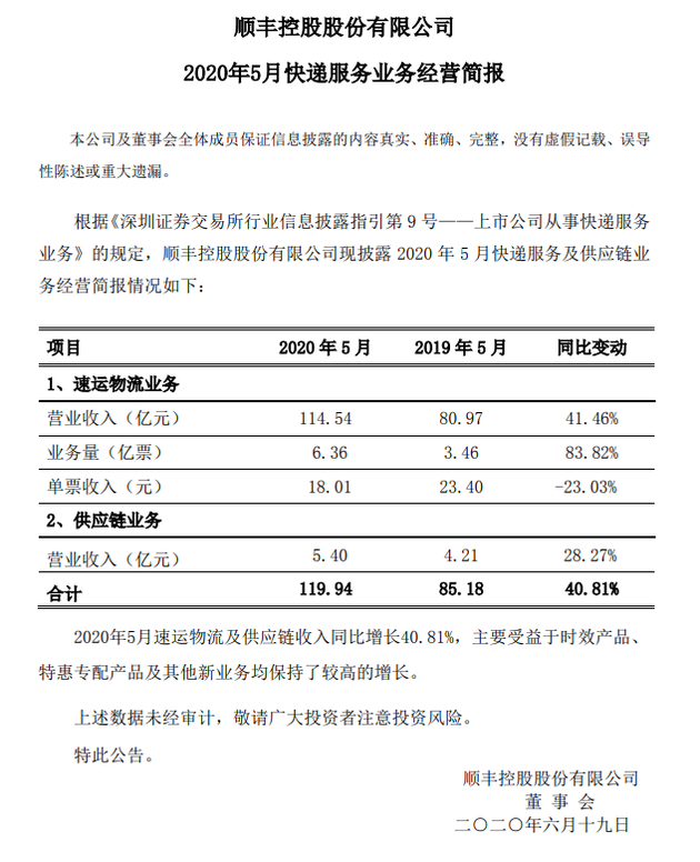 顺丰控股：5月速运物流业务营业收入同比增长41.46%
