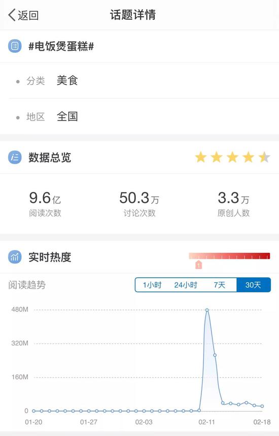 微博话题"电饭煲蛋糕"热度情况来源 燃财经