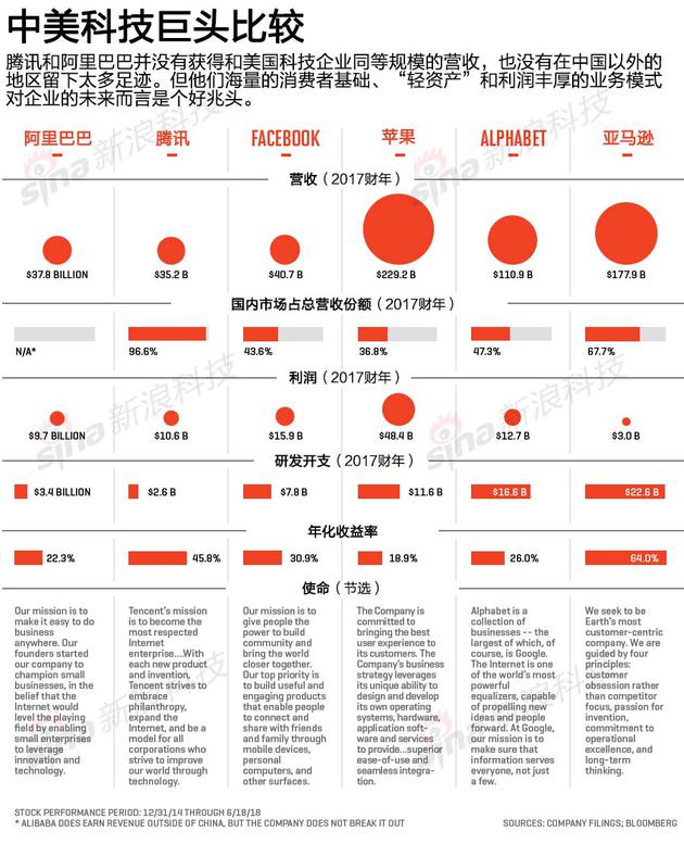 瓦杰帕伊:阿里巴巴与腾讯:中国互联网巨头之争将走向世界 中美科技巨头比较