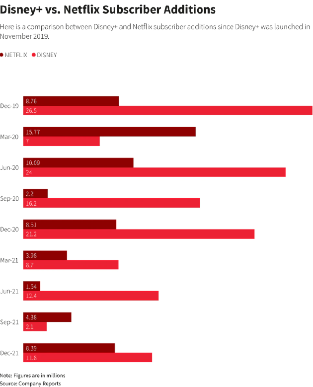 Disney+与Netflix用户新增数对比