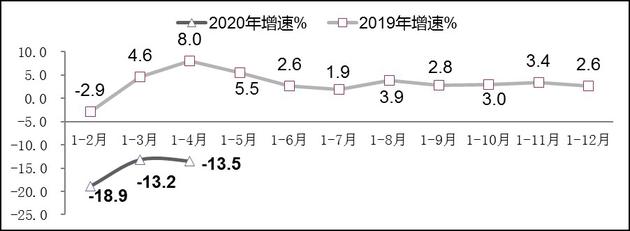 图3  2019年-2020年1-4月软件业出口增长情况