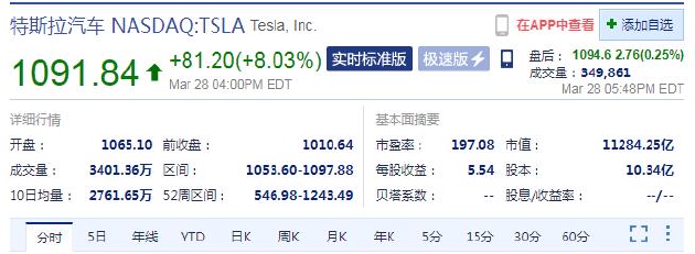 特斯拉已酝酿拆股 周一股价大涨8%