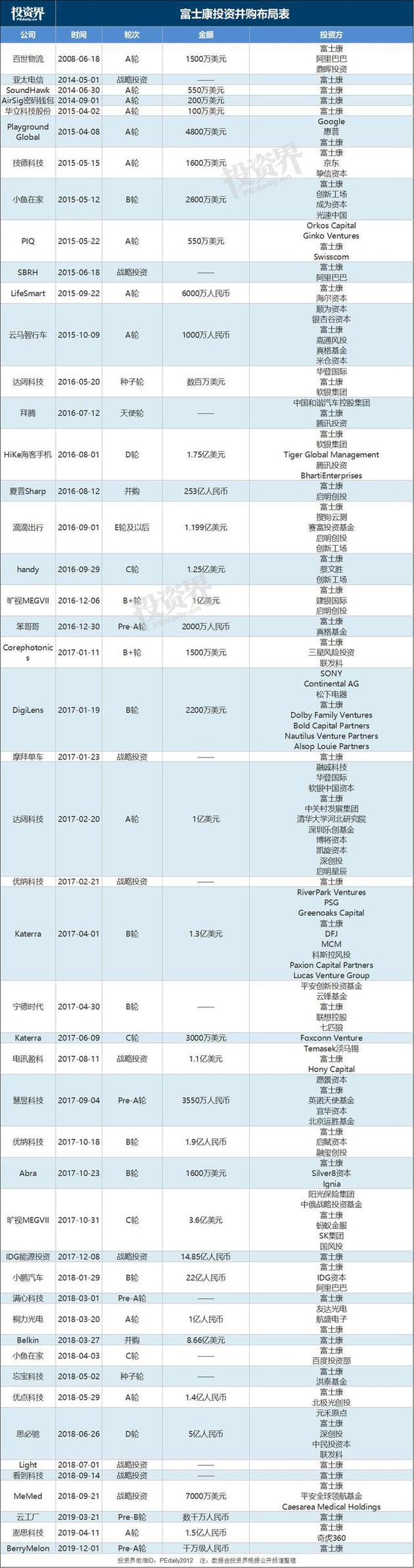 富士康创投：12年前投了阿里 如今退出赚近10亿元