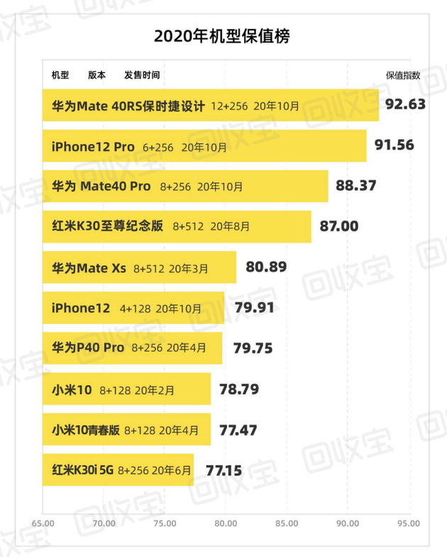 2020年机型保值榜