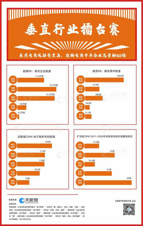 618大数据：医药电商成融资黑马，宠物电商十年企业总量翻50倍