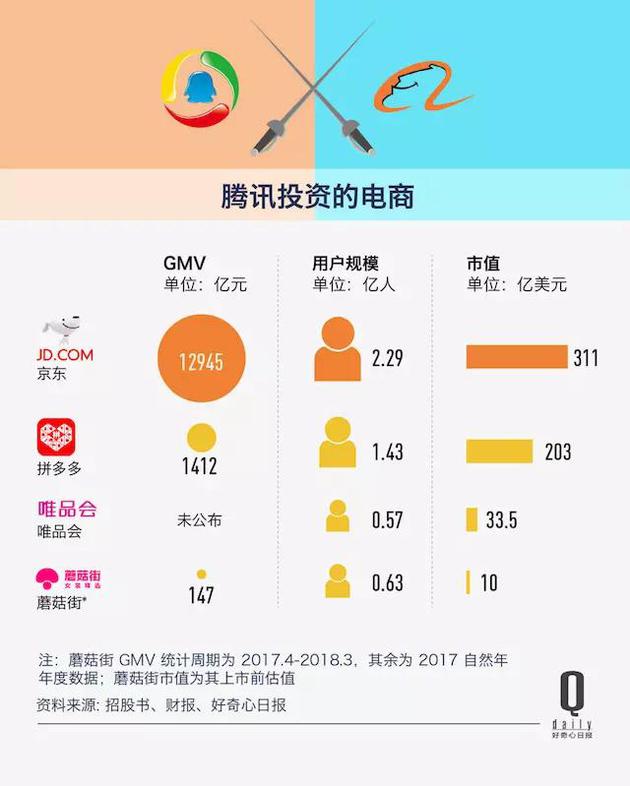 騰訊又把一家電商拉上市 17張圖解釋它如何挑戰(zhàn)阿里