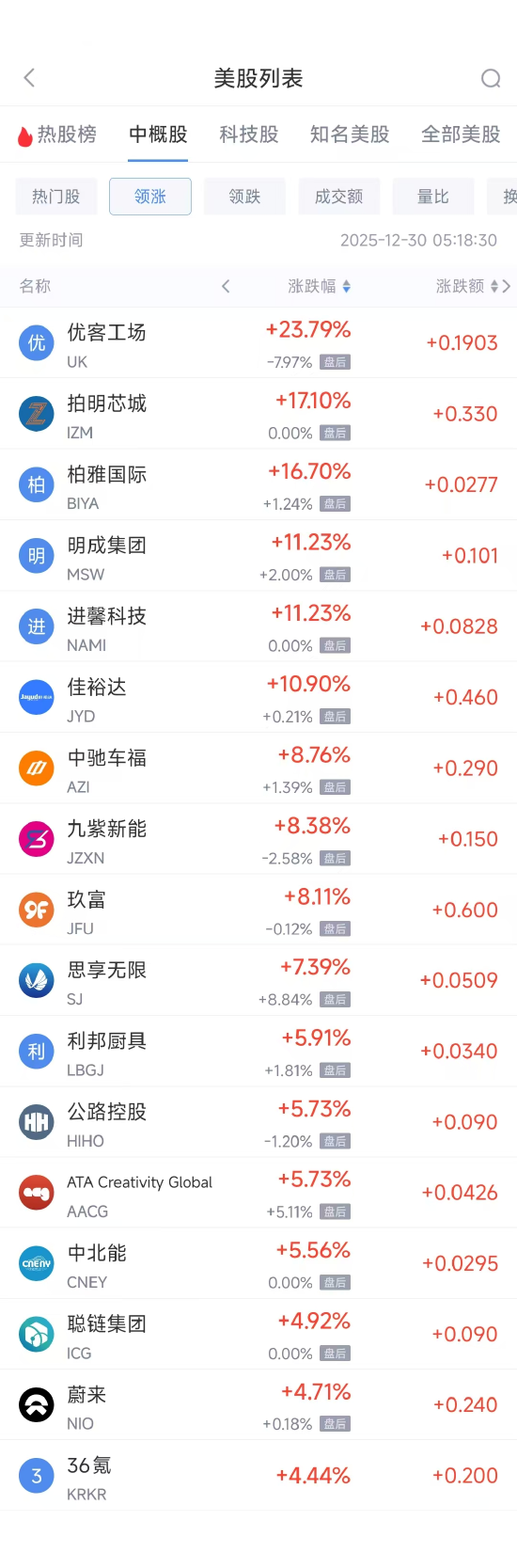 12月30日热门中概股涨跌不一 蔚来涨5.10%，阿里巴巴跌2.47%