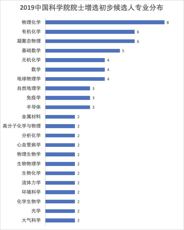 2019中国科学院院士增选初步候选人专业分布