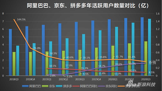 京东求稳:降本增效,新用户靠下沉市场