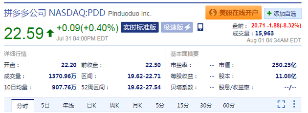 拼多多盘前股价下跌超8% 今日被上海市工商局约谈