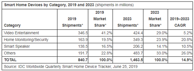 2019年和2023年，不同类型智能家居设备数据