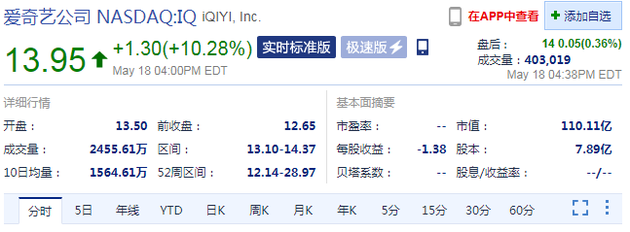 第一季度财报超预期 爱奇艺股价大涨10%