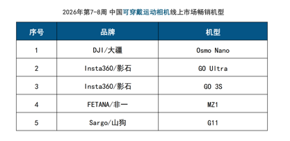 数据来源：洛图科技（RUNTO）线上数据，机型按销量排序，单位：%
