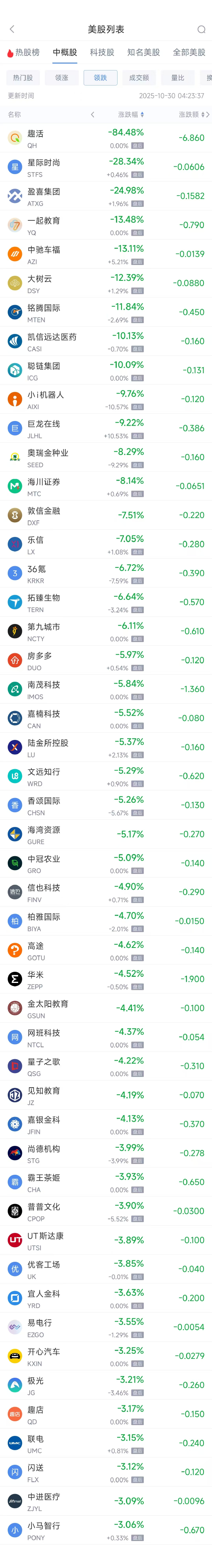 周三热门中概涨跌不一 日月光半导体涨8.08%,小马智行跌3.06%