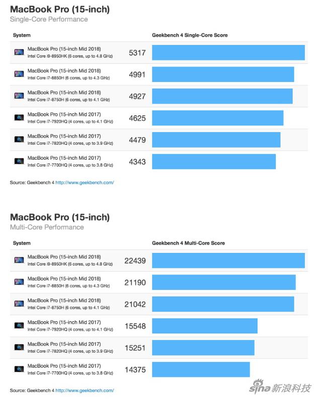 15寸MacBook Pro跑分对比（上图是单核成绩，下图是多核）