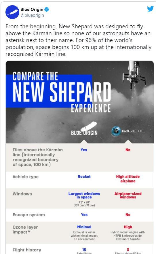 图2：蓝色起源公司发布信息图表，将其新谢泼德号飞船与维珍银河公司使用的航天器进行对比