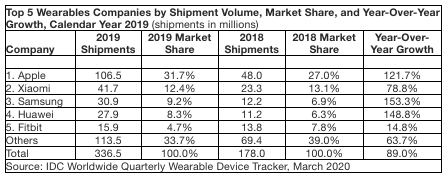 前五大可穿戴设备公司，2019全年数据