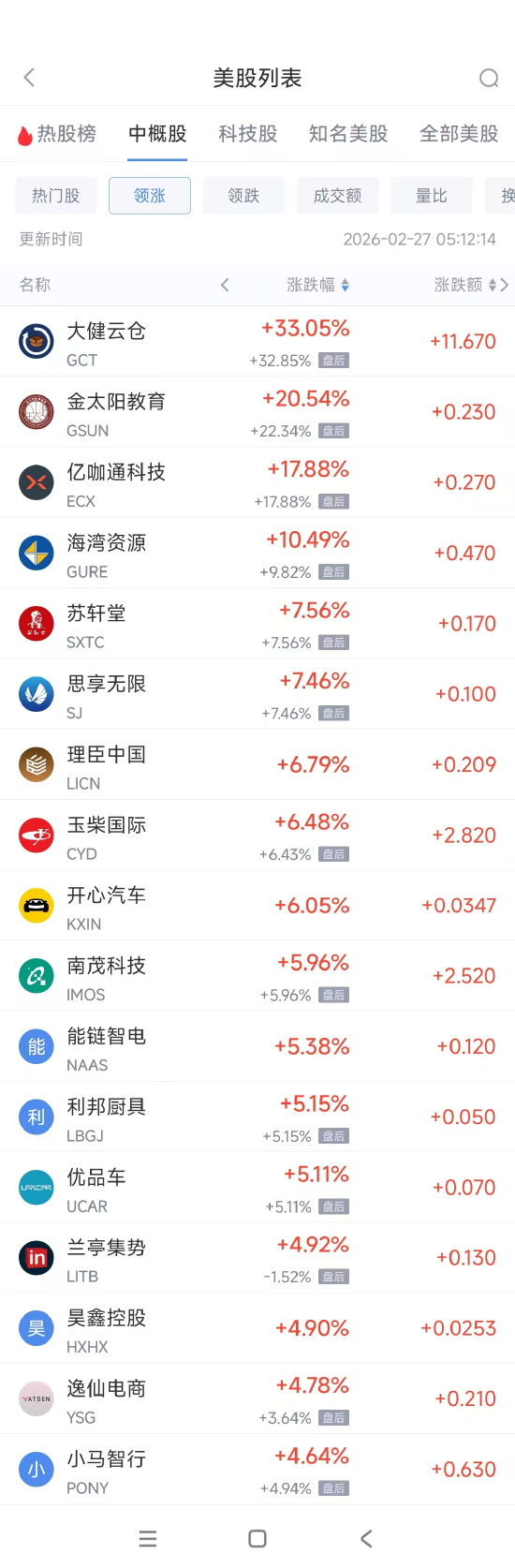 2月27日热门中概股多数下跌 百度跌5.65%，小马智行涨4.64%