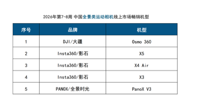 数据来源：洛图科技（RUNTO）线上数据，机型按销量排序，单位：%