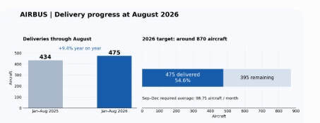 左图为前八个月交付量对比；右图为2026年全年约870架交付目标的完成进度。剩余数量按公司目标测算，不代表交付预测。