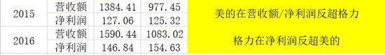 2005-2016年美的格力之间的你追我赶 数据来自财报。锌财经制图