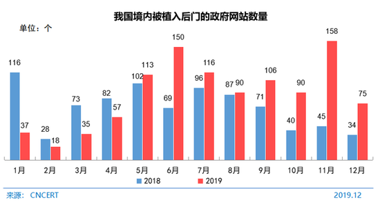 图 85 我国境内被植入后门的政府网站数量