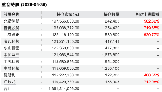 东吴多策略A持仓一览 数据来源：WIND