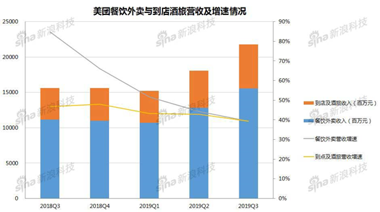 美团餐饮外卖与到店酒旅营收及增速情况 制图/新浪科技