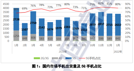 中国信通院:1月国内手机出货量3300万部,同比减少17.7% 中国信通院:1月国内手机出货量3300万部,同比减少17.7%