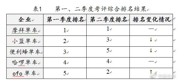 上半年北京4家共享单车将退出或加快整改 摩拜单车两季度考评第一 