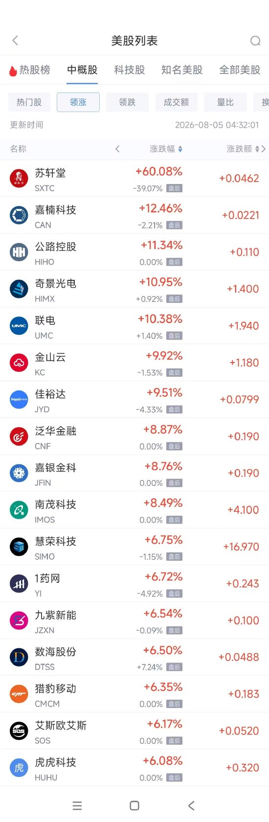 8月5日热门中概股涨跌不一,台积电涨2.70%,新东方跌4.74%