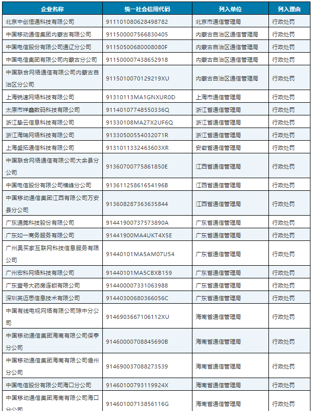 28家企业被纳入电信业务经营不良名单，移动、电信分公司在列