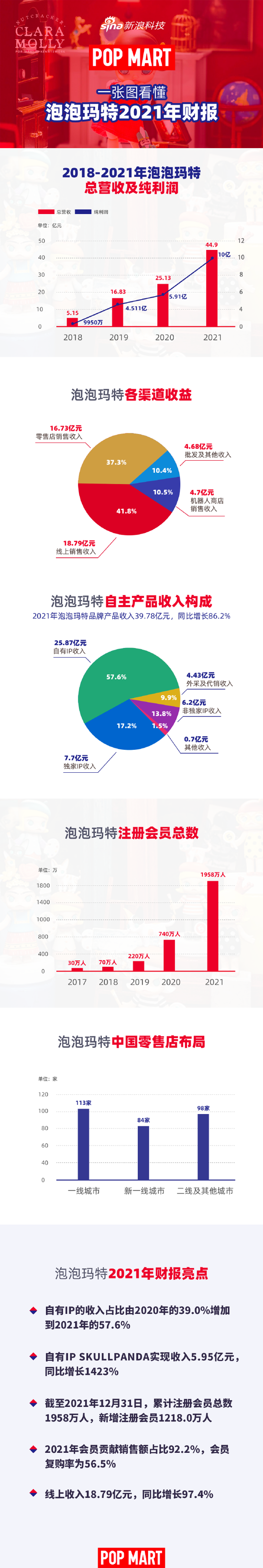 一图看懂泡泡玛特2021年全年财报营收449亿元