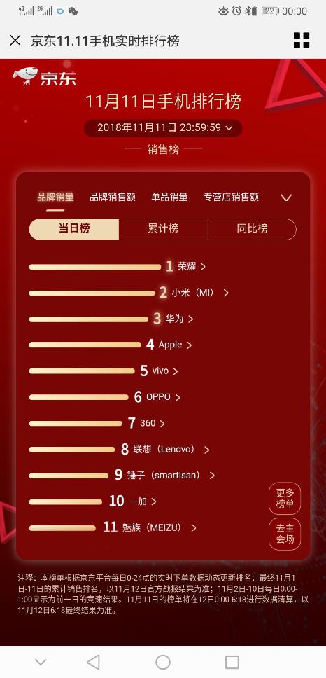 华为手机位列京东手机品类销量TOP3