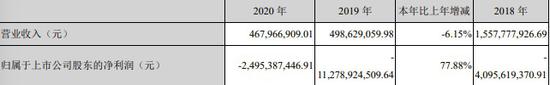 乐视网：去年亏损近25亿元 期末净资产-168.62亿元