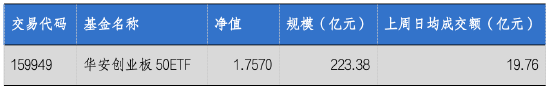 数据来源：Wind，华安基金，2026-4-26至2026-4-30